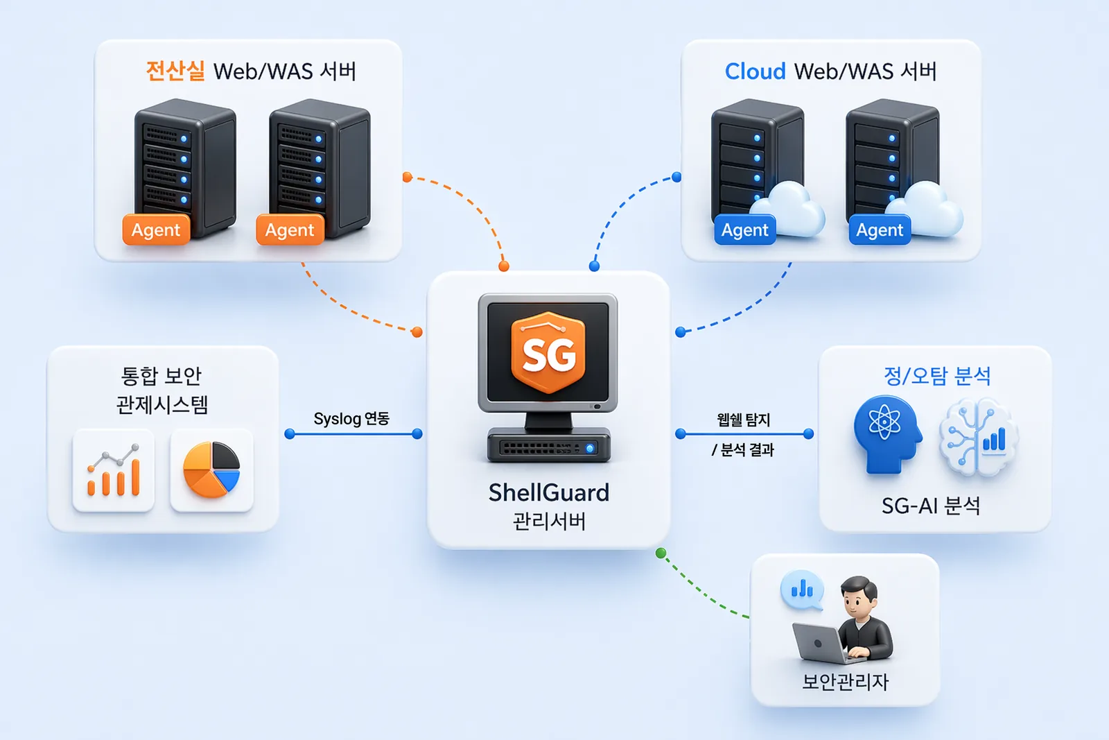 ShellGuard 시스템 구성도: 전산실·Cloud Web/WAS 서버의 Agent가 ShellGuard 관리서버와 연결되고, 관리서버는 SG-AI 분석, 통합 보안관제시스템(Syslog), 보안관리자와 연동