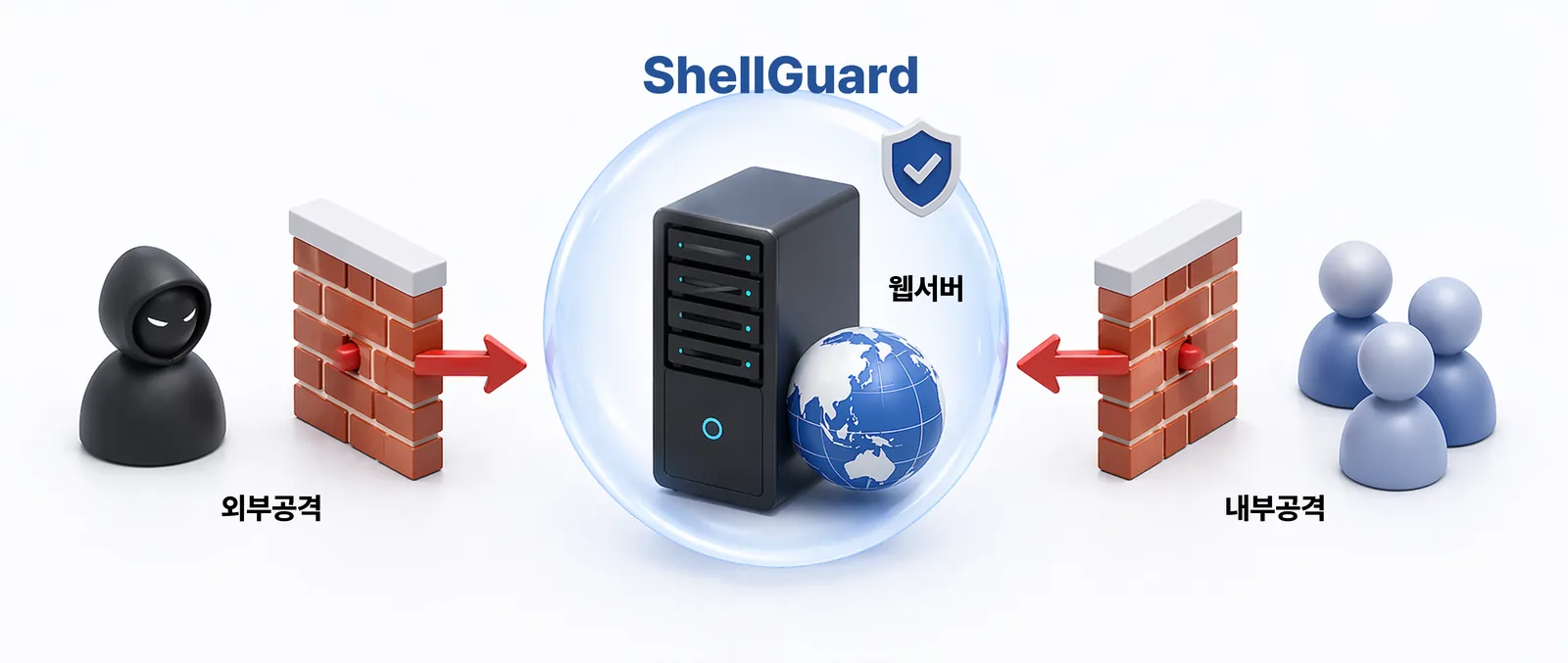 ShellGuard가 외부공격과 내부공격으로부터 웹서버를 보호하는 개념도