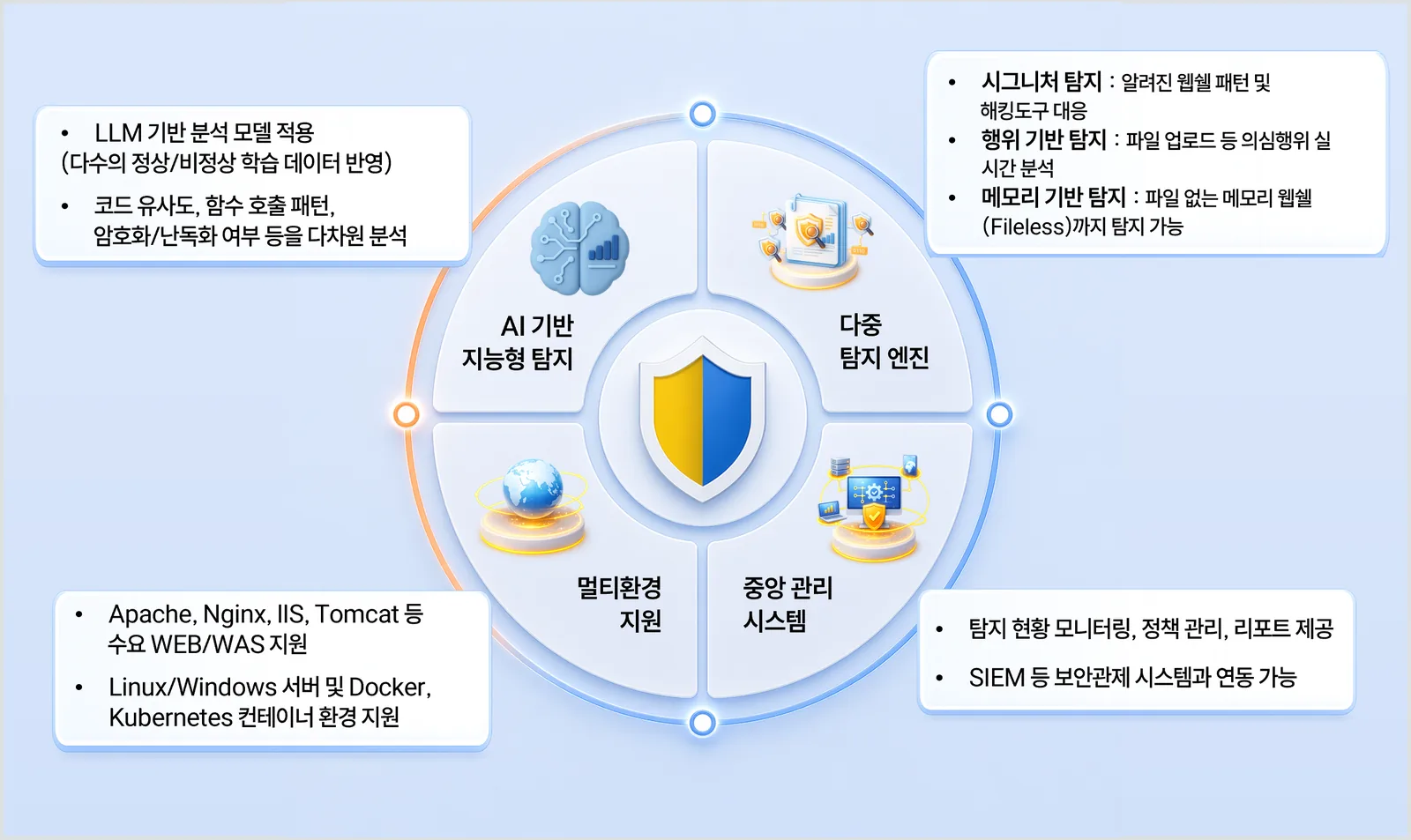 ShellGuard 핵심 기술 다이어그램: AI 기반 지능형 탐지, 다중 탐지 엔진, 멀티환경 지원, 중앙 관리 시스템